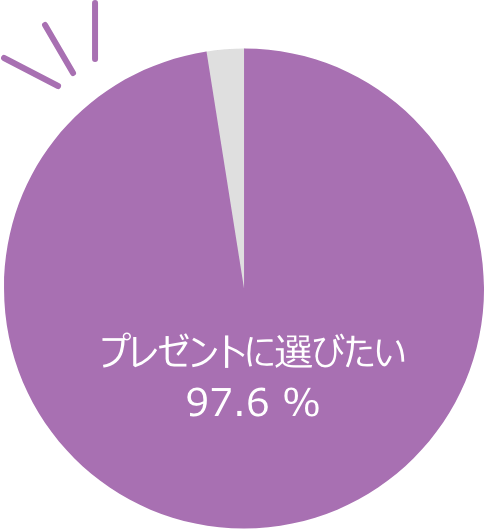プレゼントに選びたい97.6%
